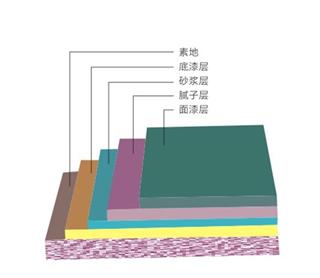 水性環(huán)氧、水性聚氨酯罩光地坪